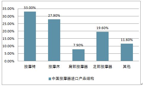 高檔按摩器前景光明 市場誘人